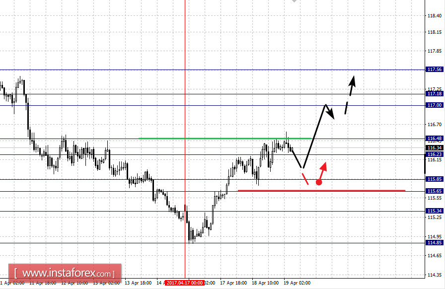 Фрактальный анализ по основным валютным парам на 19 апреля