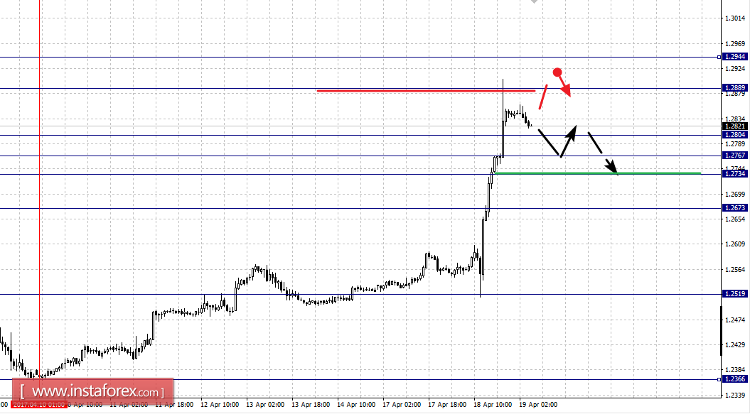 Фрактальный анализ по основным валютным парам на 19 апреля