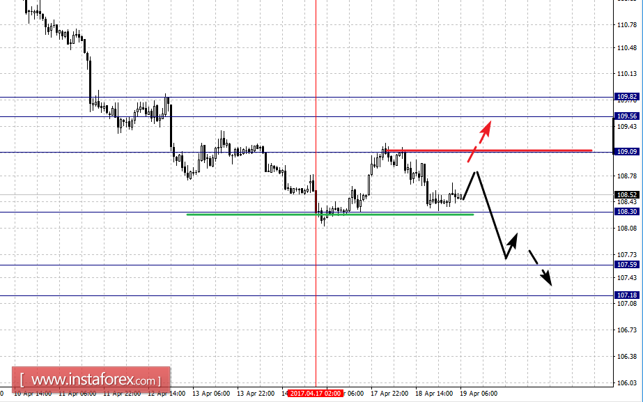 Фрактальный анализ по основным валютным парам на 19 апреля