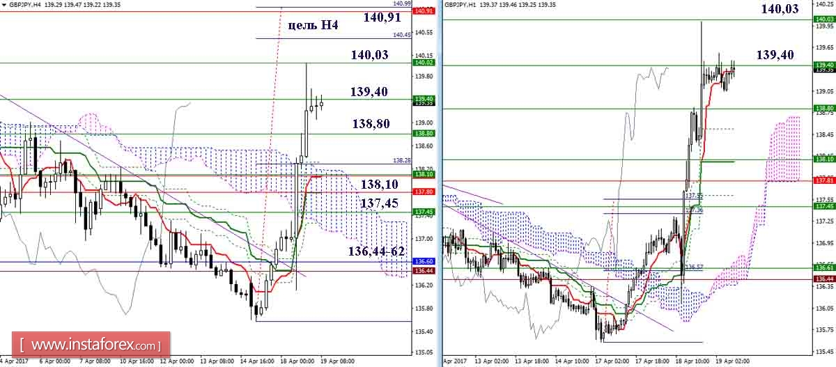 Дневной обзор GBP/JPY и EUR/JPY на 19.04.17. Индикатор Ишимоку