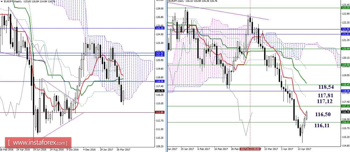 Дневной обзор GBP/JPY и EUR/JPY на 19.04.17. Индикатор Ишимоку