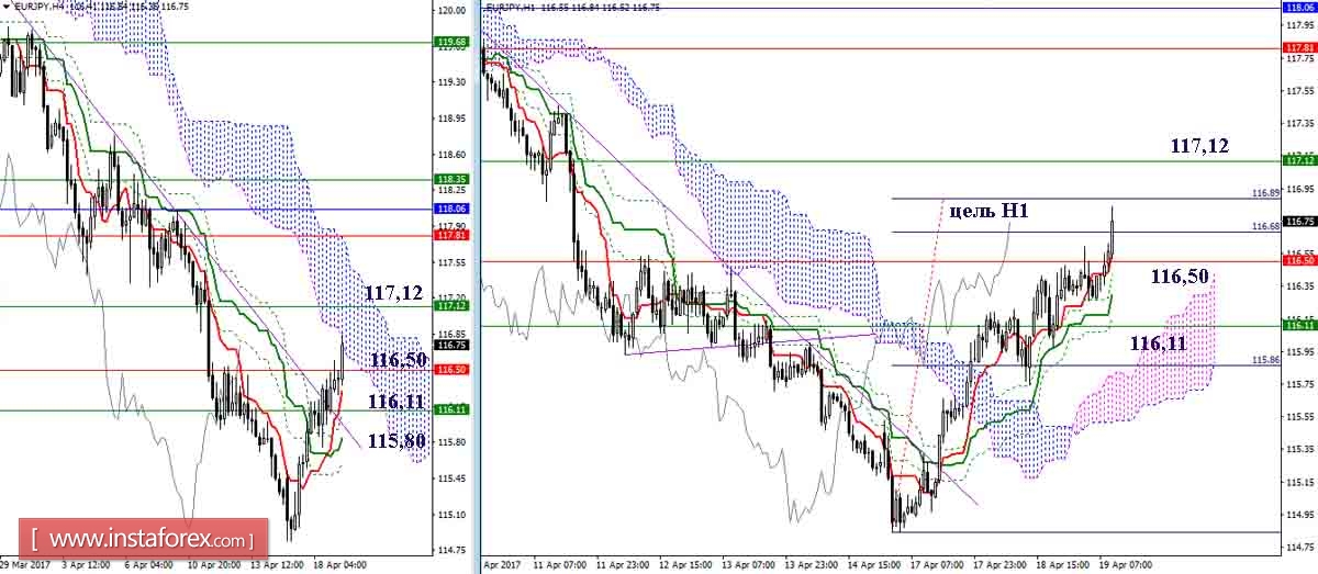 Дневной обзор GBP/JPY и EUR/JPY на 19.04.17. Индикатор Ишимоку