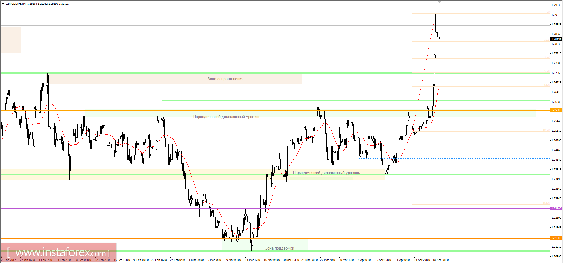 Технический анализ и торговые рекомендации по валютной паре GBPUSD на 19 апреля 2017 года 
