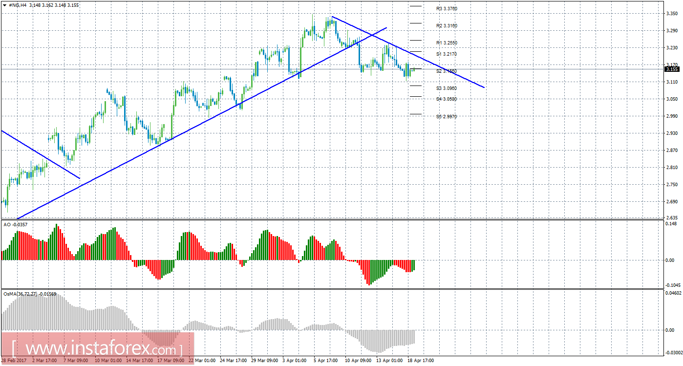 Технический анализ природного газа за 19 апреля 2017 года