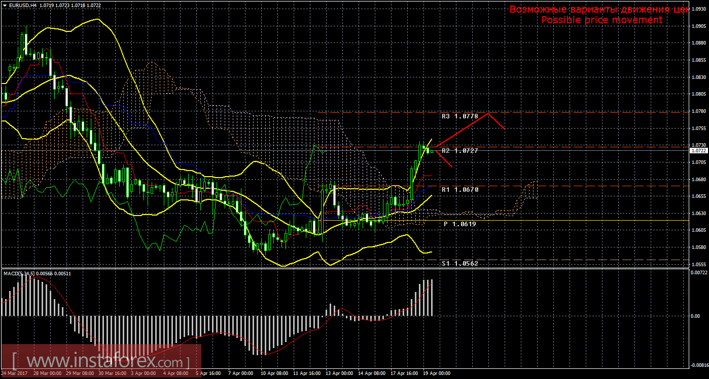 Технический анализ и торговые рекомендации по валютной паре EUR/USD на 19 апреля 2017 года