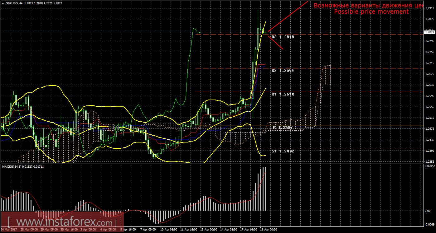 Технический анализ и торговые рекомендации по валютной паре GBP/USD на 19 апреля 2017 года