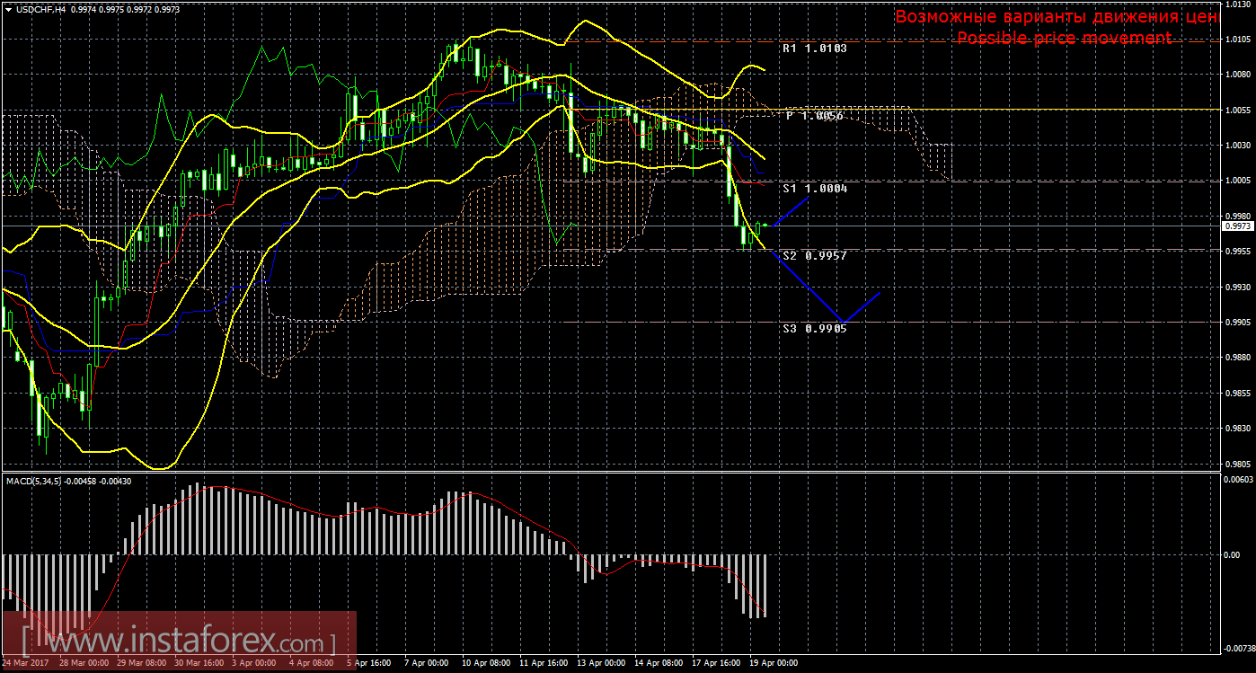 Технический анализ и торговые рекомендации по валютной паре USD/CHF на 19 апреля 2017 года