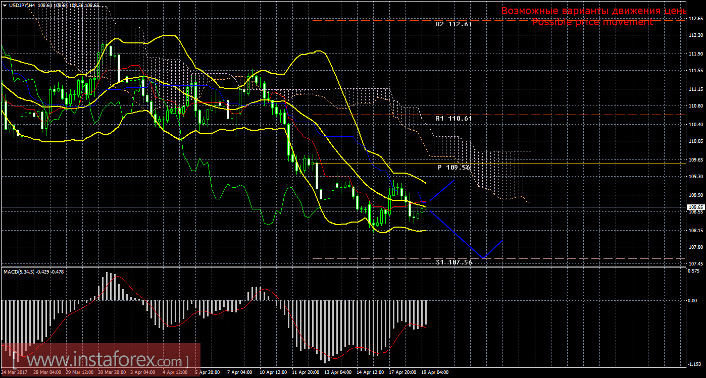 Технический анализ и торговые рекомендации по валютной паре USD/JPY на 19 апреля 2017 года