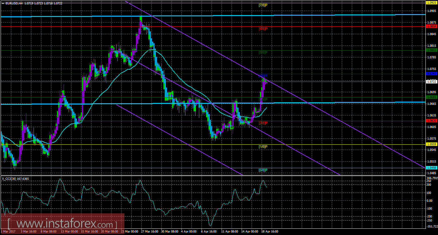 Техническая картина валютной пары EURUSD по системе &laquo;Каналы регрессии&raquo; за 19 апреля 2017 года