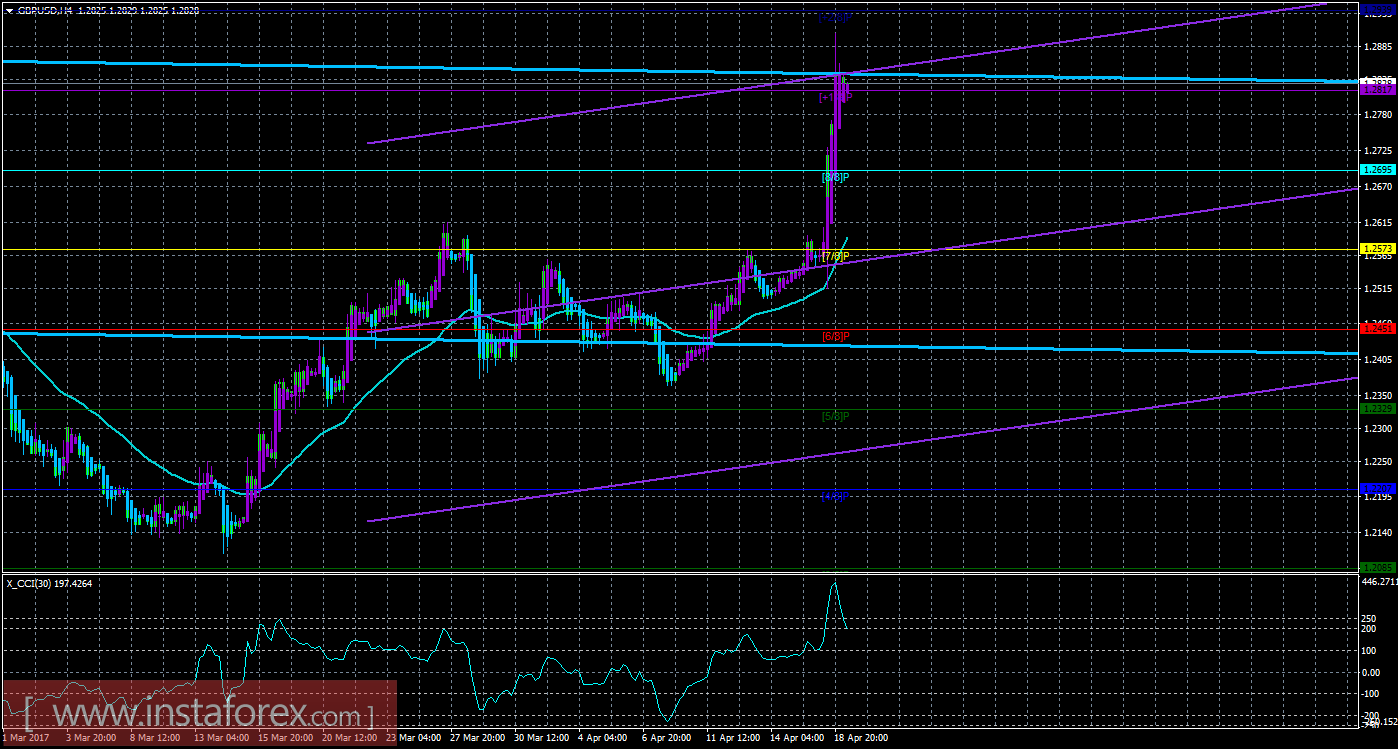 Техническая картина валютной пары GBP/USD по системе «Каналы регрессии» за 19 апреля 2017 года