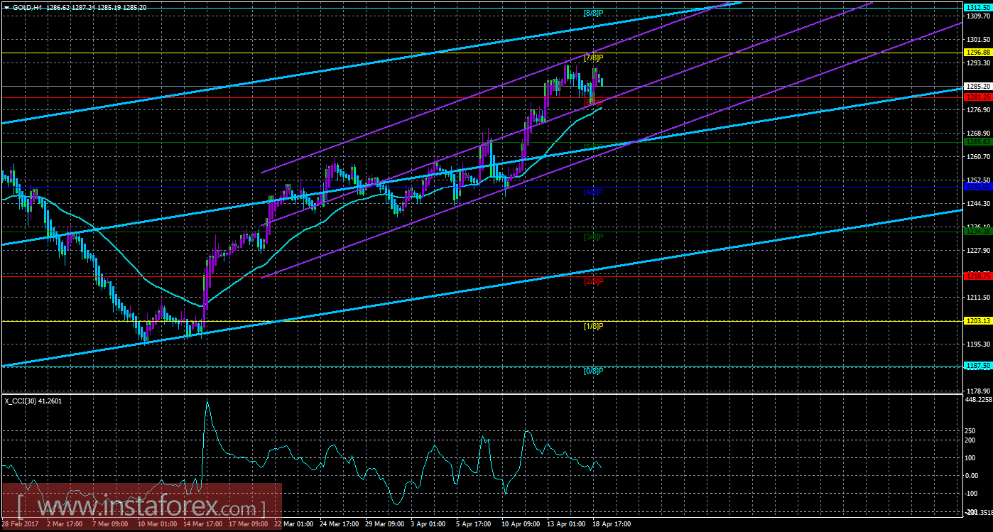 Техническая картина инструмента GOLD по системе &laquo;Каналы регрессии&raquo; за 19 апреля 2017 года