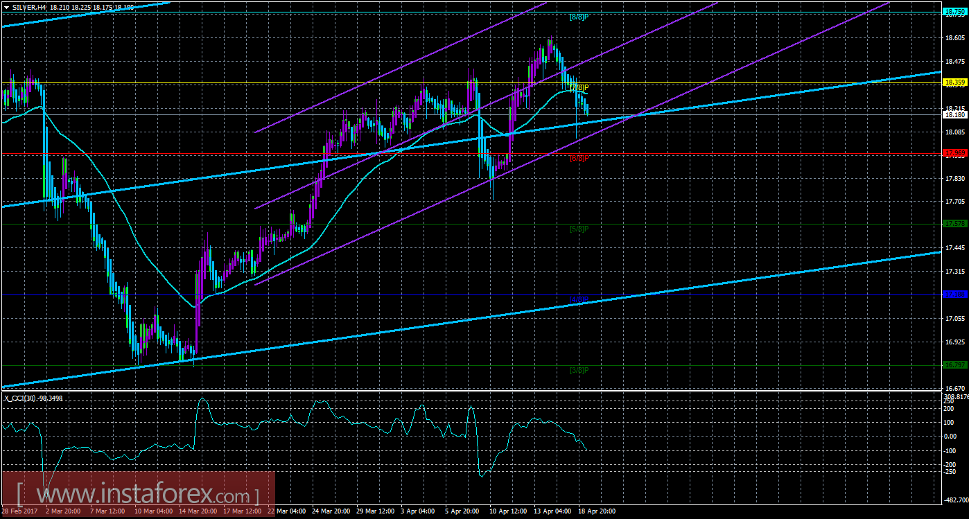 Техническая картина инструмента SILVER по системе &laquo;Каналы регрессии&raquo; за 19 апреля 2017 года