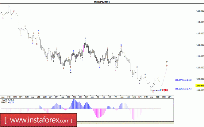 Волновой анализ валютной пары USD/JPY за 19 апреля 2017 года