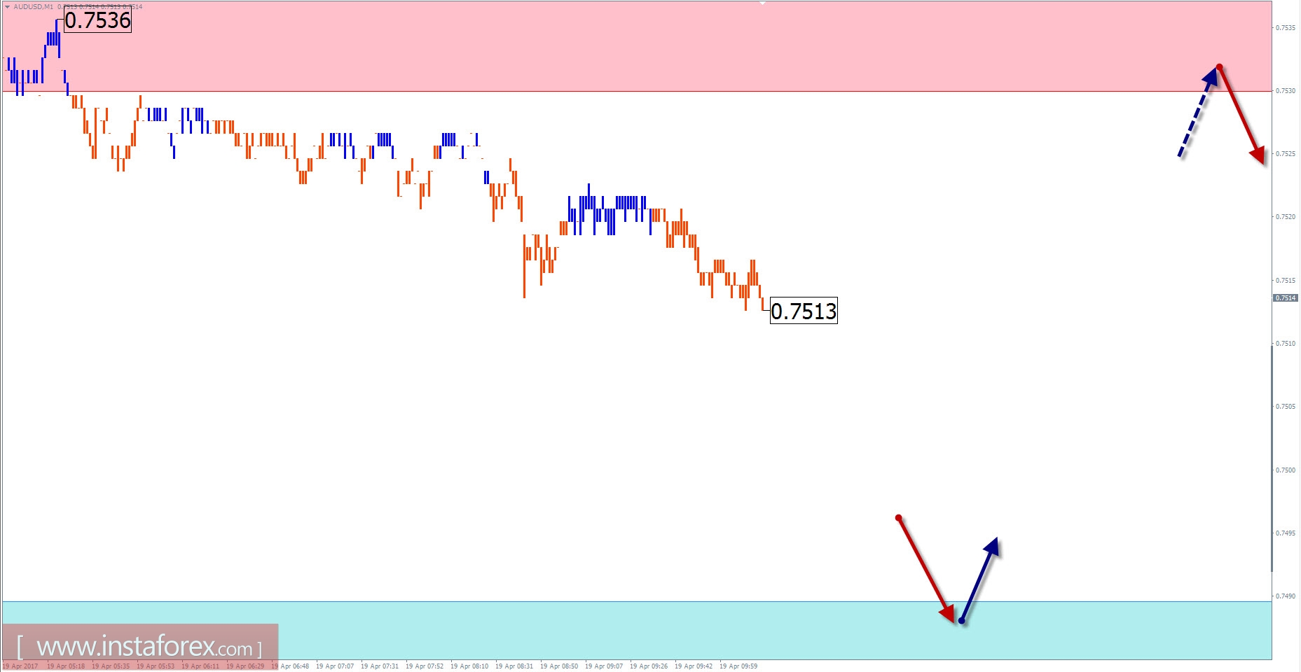 Торговый обзор на 19 апреля по упрощенному волновому анализу