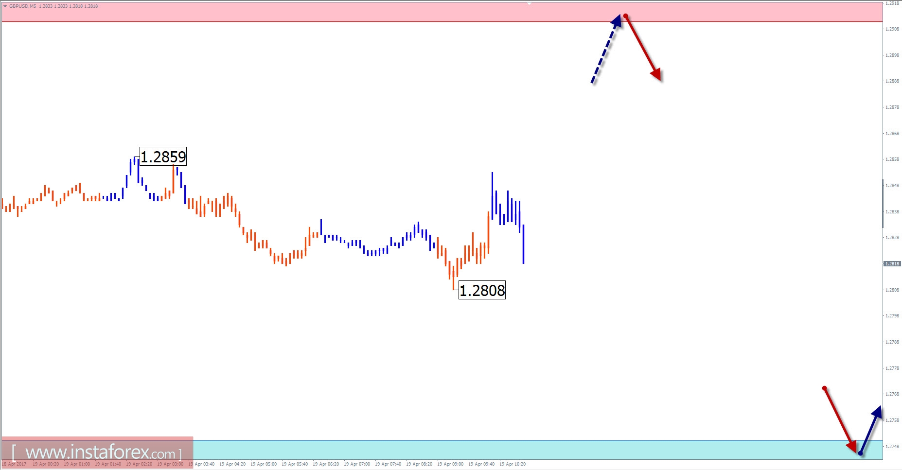 Торговый обзор на 19 апреля по упрощенному волновому анализу