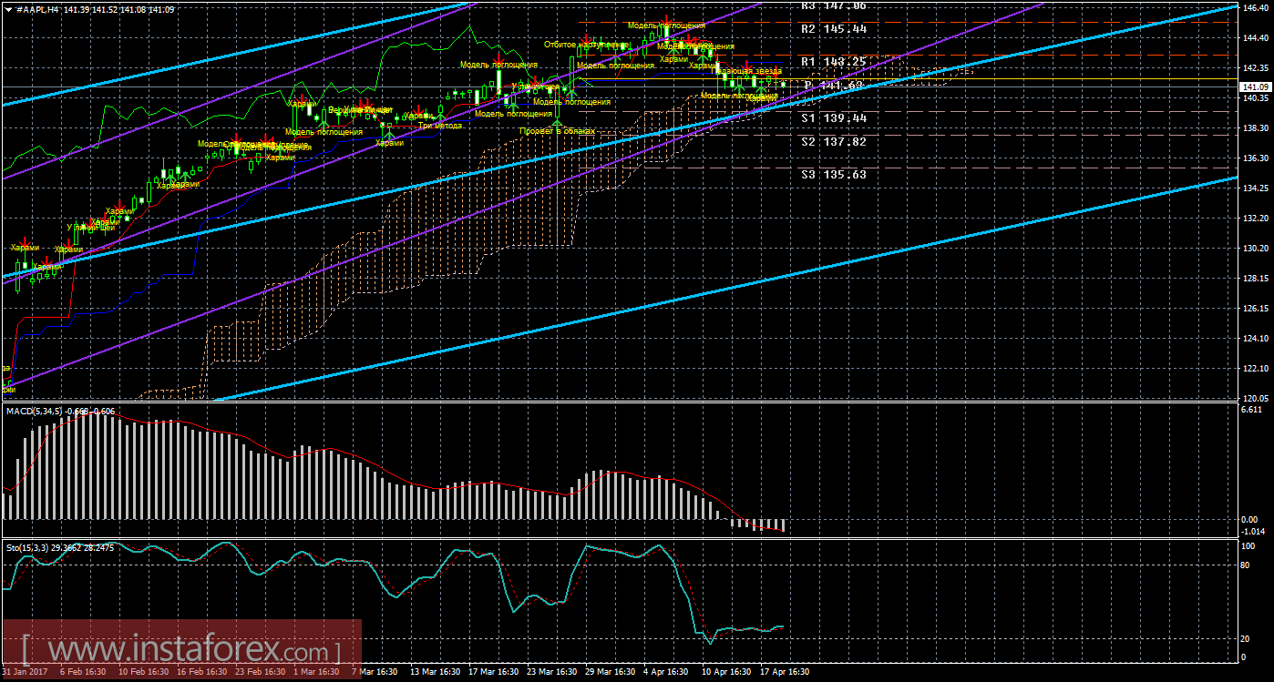 Технический и свечной анализ акций Apple на 19 апреля 2017 года	