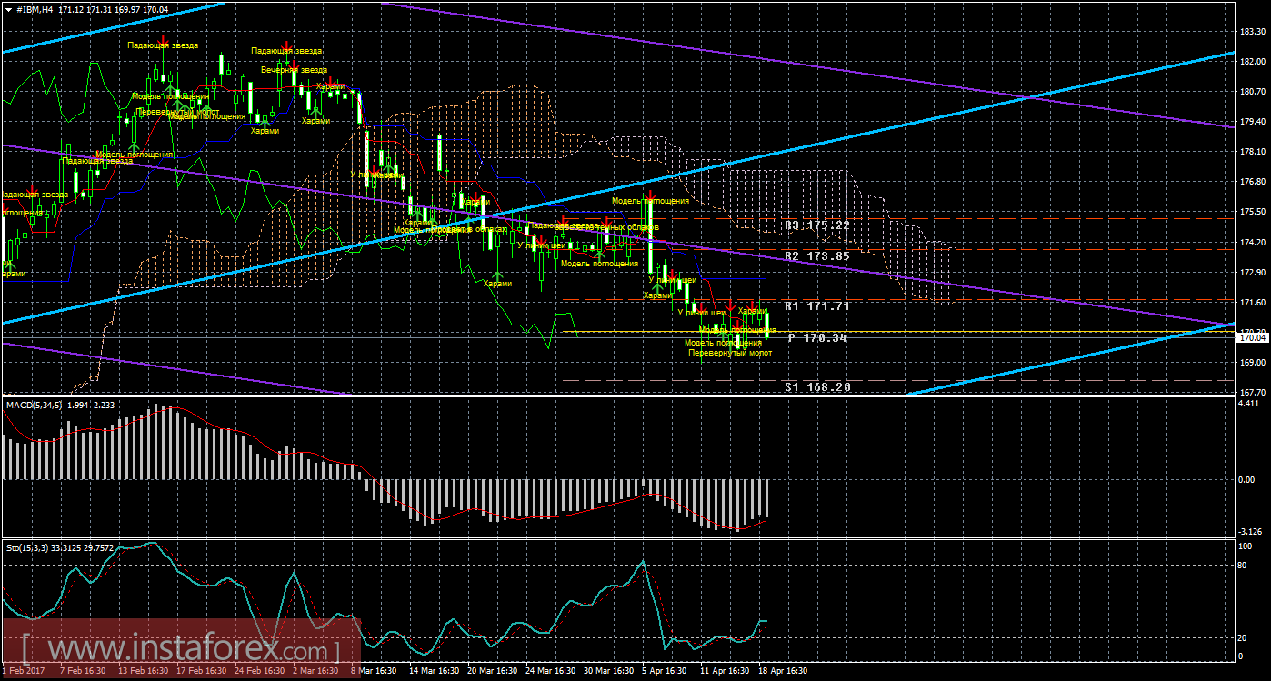 Технический и свечной анализ акций IBM Corporation на 19 апреля 2017 года
