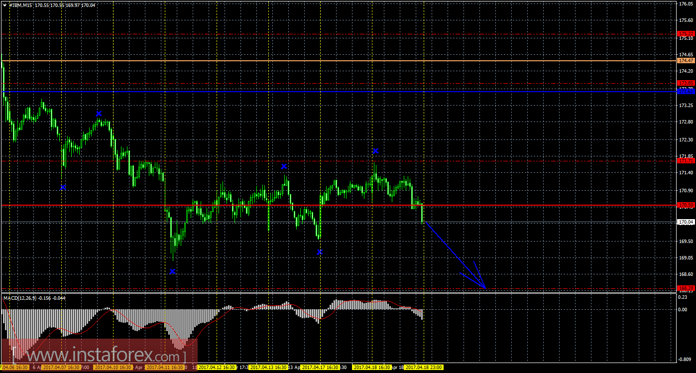 Технический и свечной анализ акций IBM Corporation на 19 апреля 2017 года