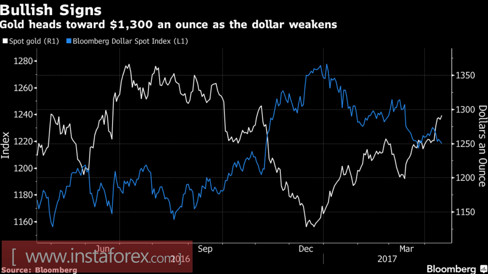 Золото подошло к Рубикону