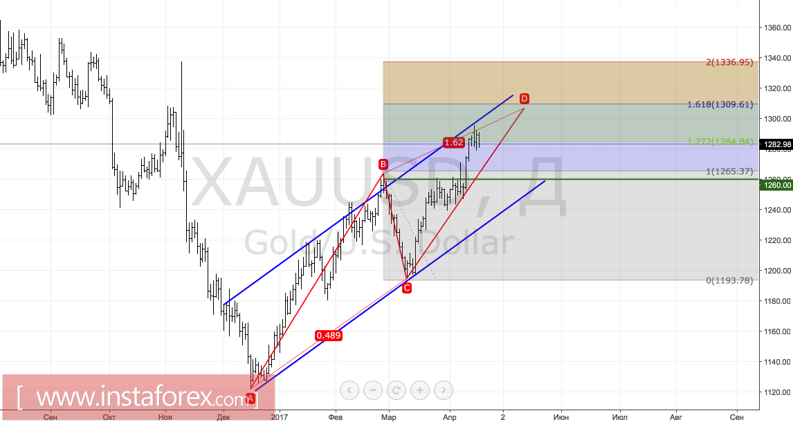 Золото подошло к Рубикону