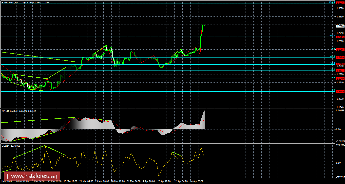 Анализ Дивергенций GBP/USD на 19 апреля