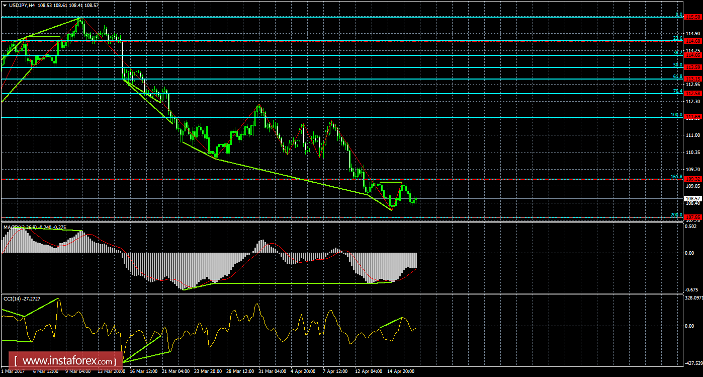 Анализ Дивергенций USD/JPY на 19 апреля