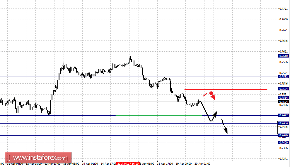 Фрактальный анализ по основным валютным парам на 20 апреля