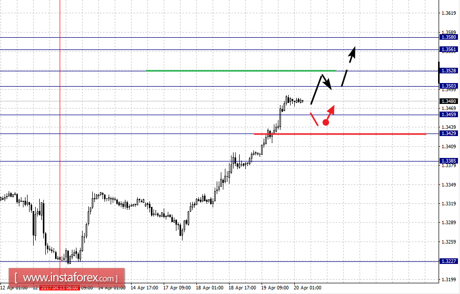 Фрактальный анализ по основным валютным парам на 20 апреля