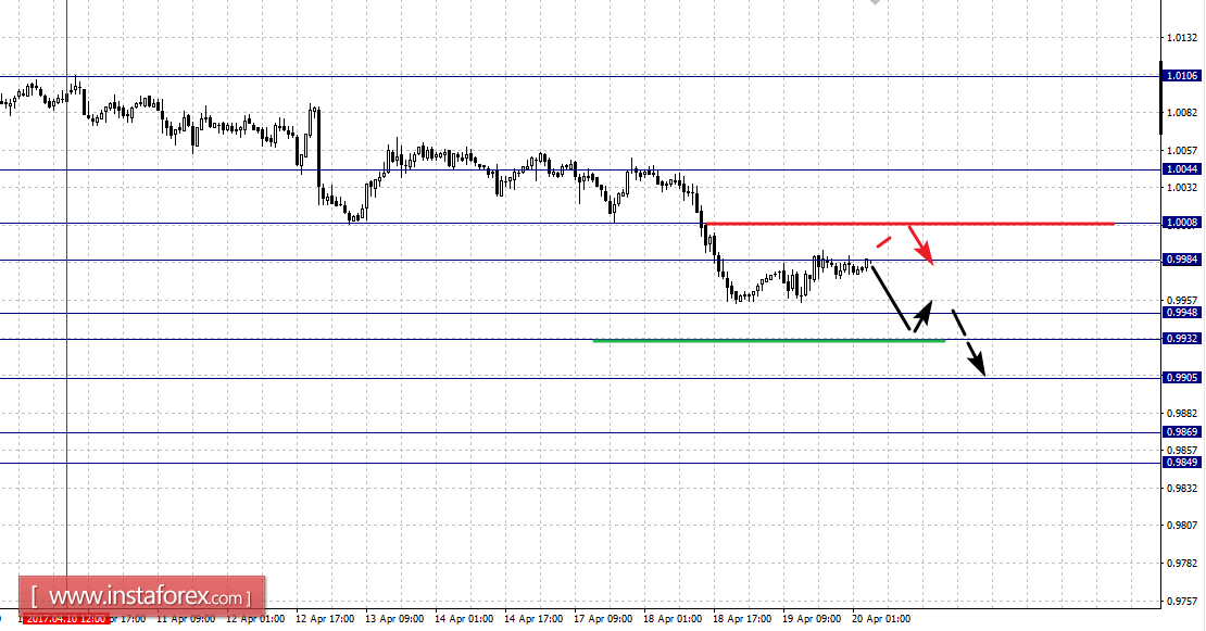 Фрактальный анализ по основным валютным парам на 20 апреля