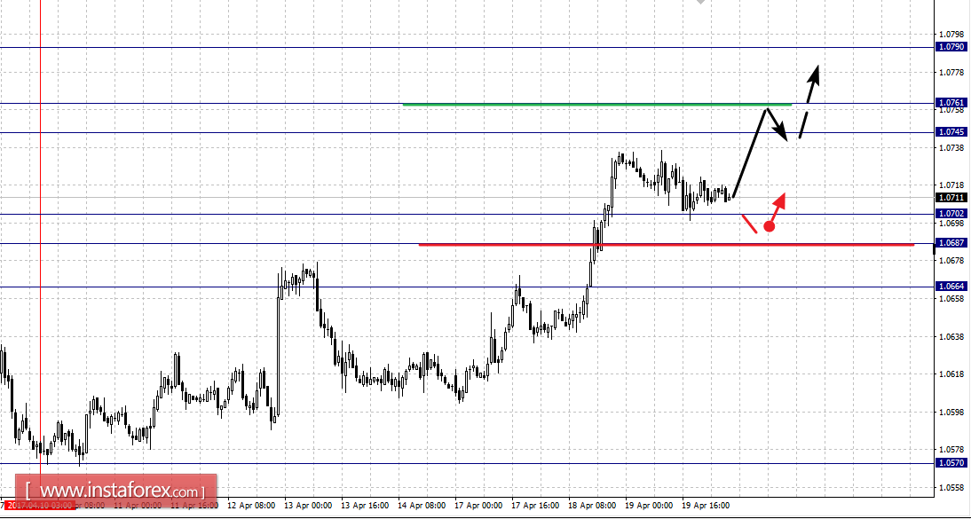 Фрактальный анализ по основным валютным парам на 20 апреля
