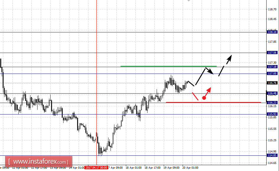 Фрактальный анализ по основным валютным парам на 20 апреля