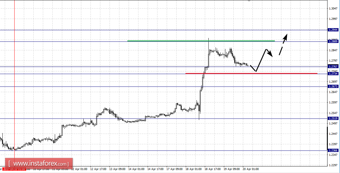 Фрактальный анализ по основным валютным парам на 20 апреля