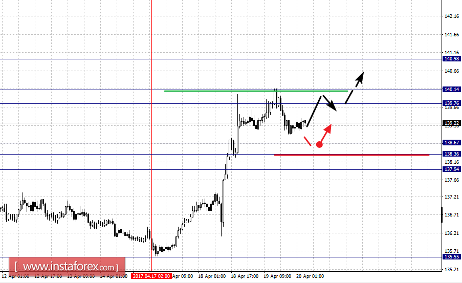 Фрактальный анализ по основным валютным парам на 20 апреля