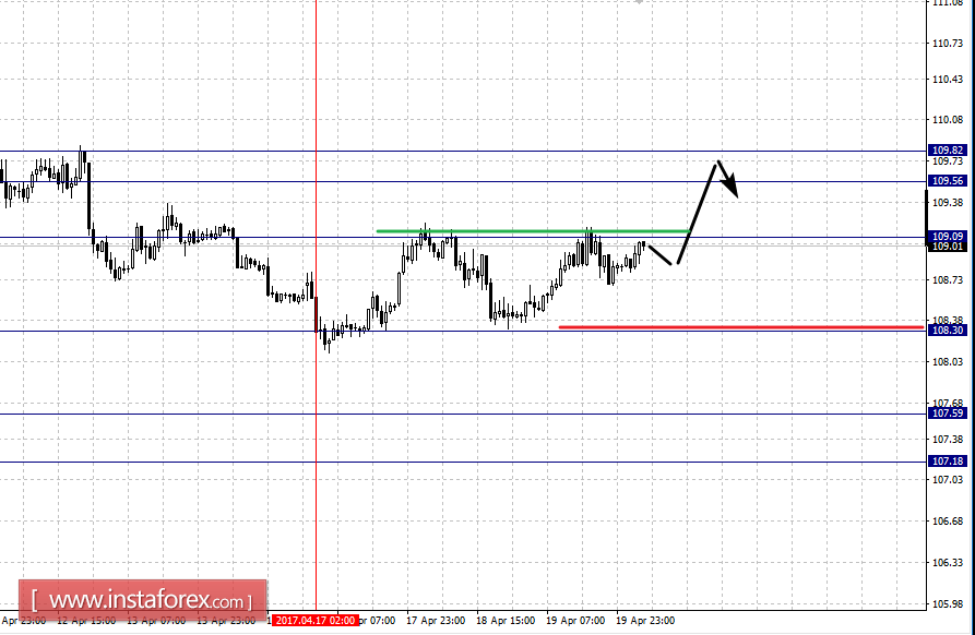Фрактальный анализ по основным валютным парам на 20 апреля