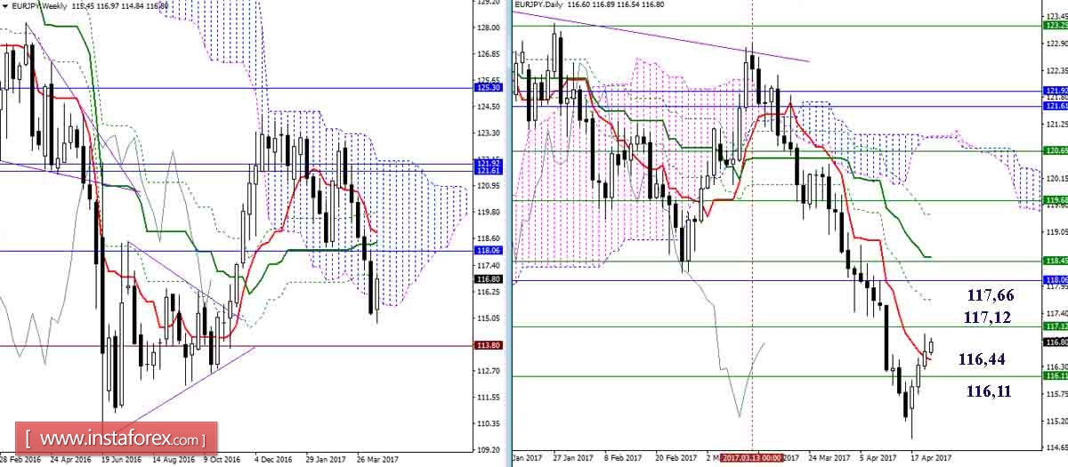Дневной обзор GBP/JPY и EUR/JPY на 20.04.17. Индикатор Ишимоку