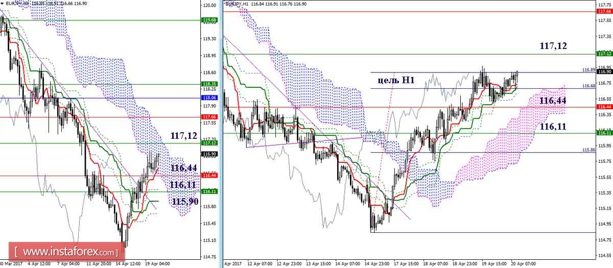 Дневной обзор GBP/JPY и EUR/JPY на 20.04.17. Индикатор Ишимоку