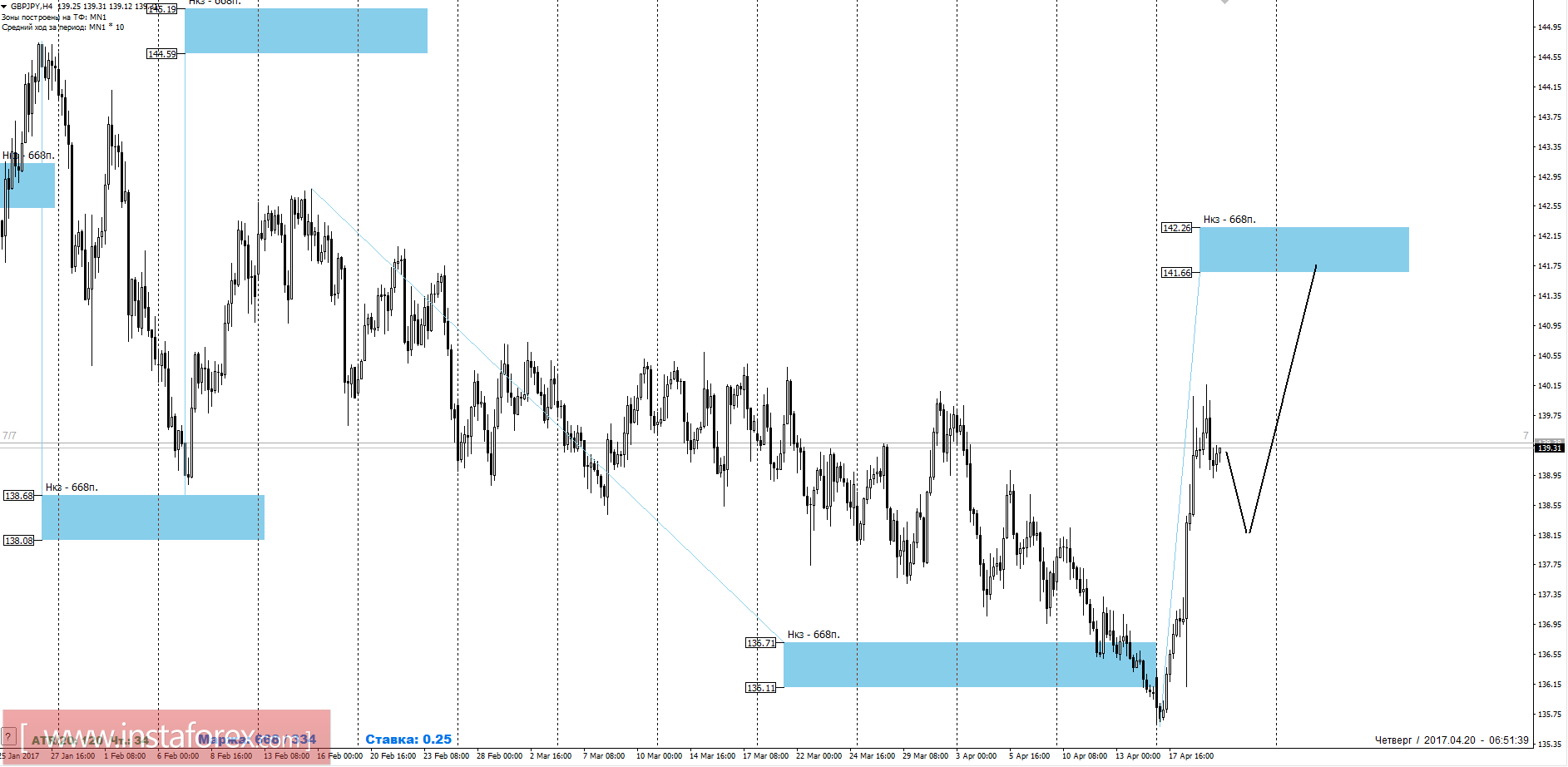 Торговый прогноз GBPJPY 20.04.2017