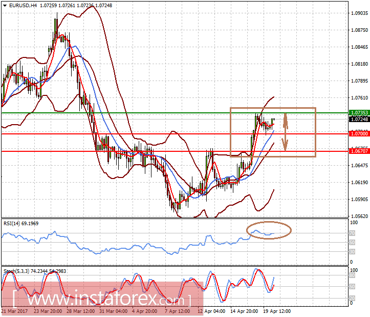 В центре внимания рынков выборы во Франции
