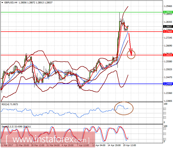 В центре внимания рынков выборы во Франции