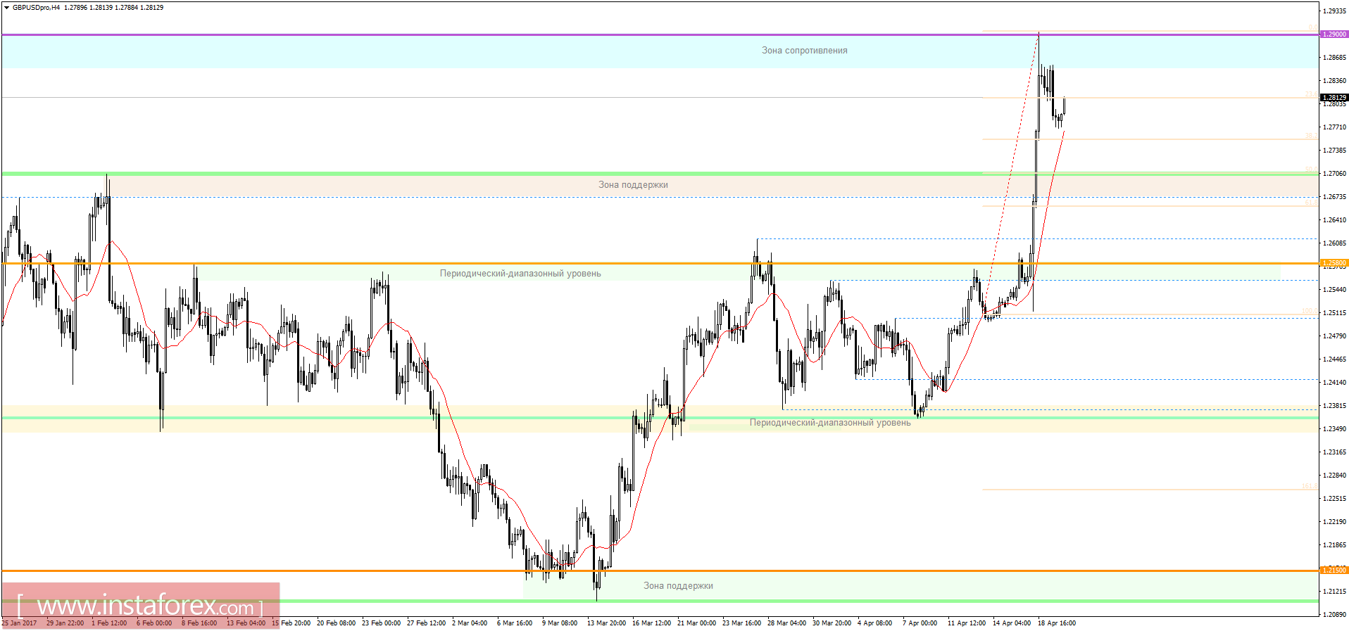 Торговый план на 20.04.2017