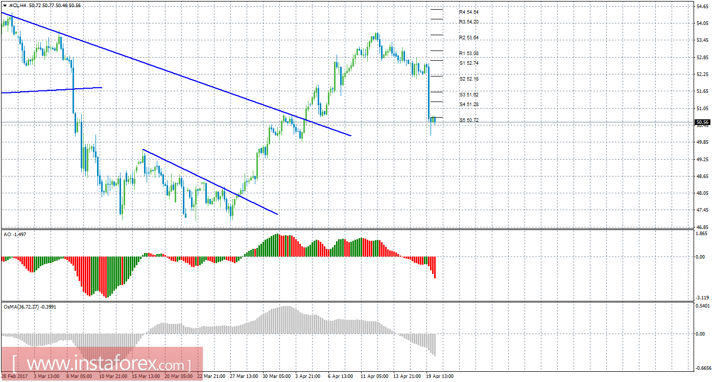 Технический анализ сырой нефти за 20 апреля 2017 года