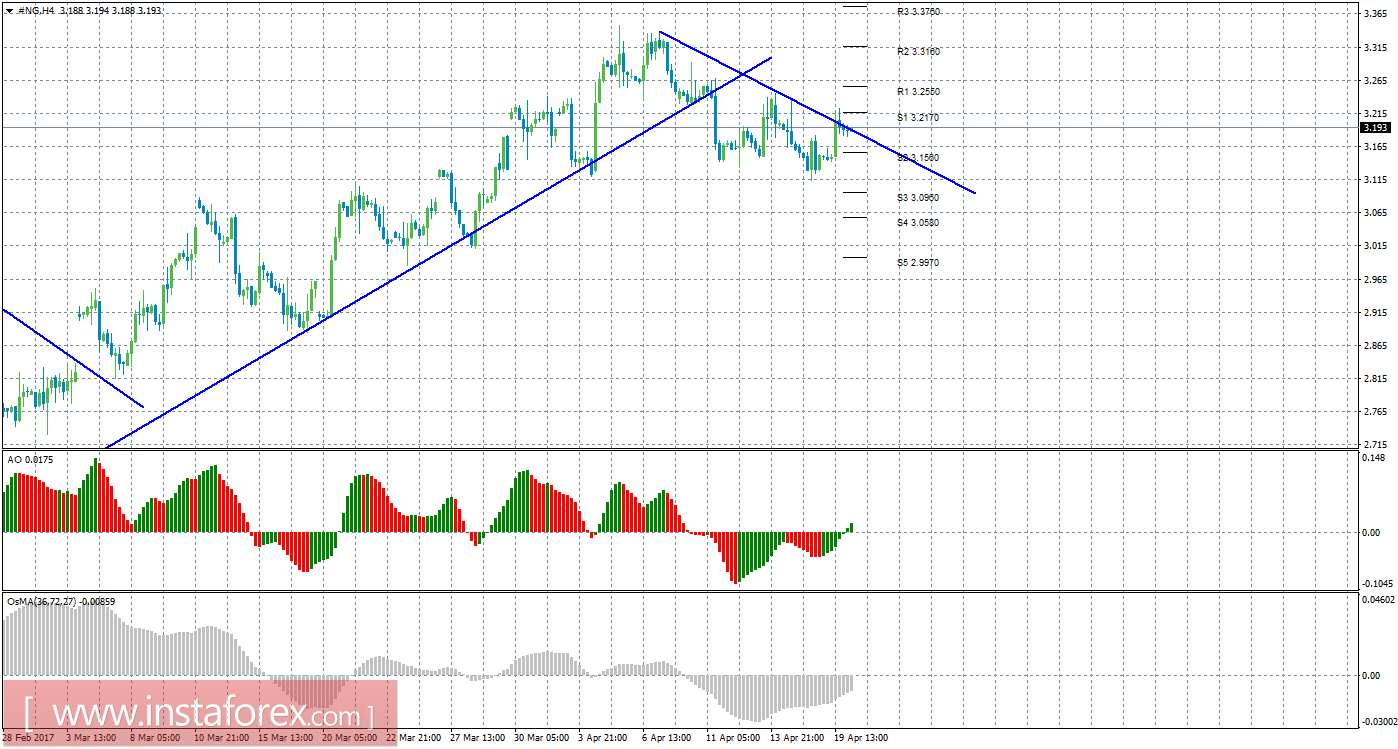 Технический анализ природного газа за 20 апреля 2017 года