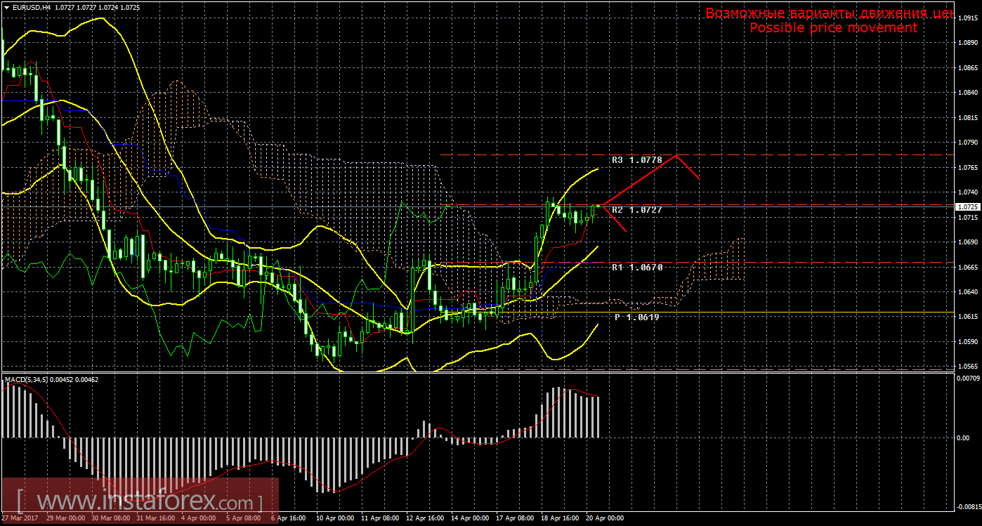 Технический анализ и торговые рекомендации по валютной паре EUR/USD на 20 апреля 2017 года