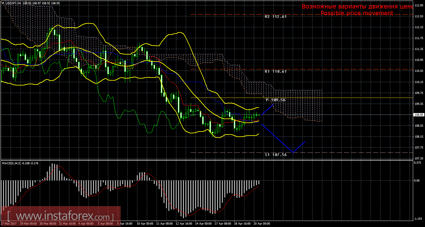 Технический анализ и торговые рекомендации по валютной паре USD/JPY на 20 апреля 2017 года