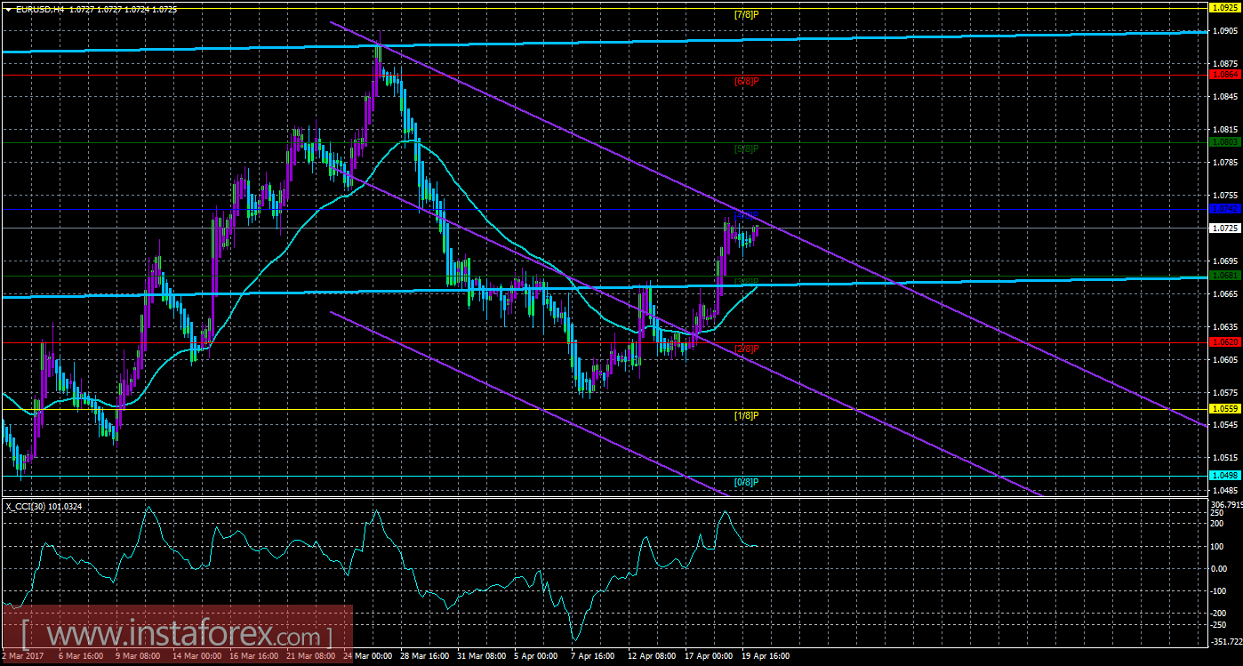 Техническая картина валютной пары EURUSD по системе &laquo;Каналы регрессии&raquo; за 20 апреля 2017 года