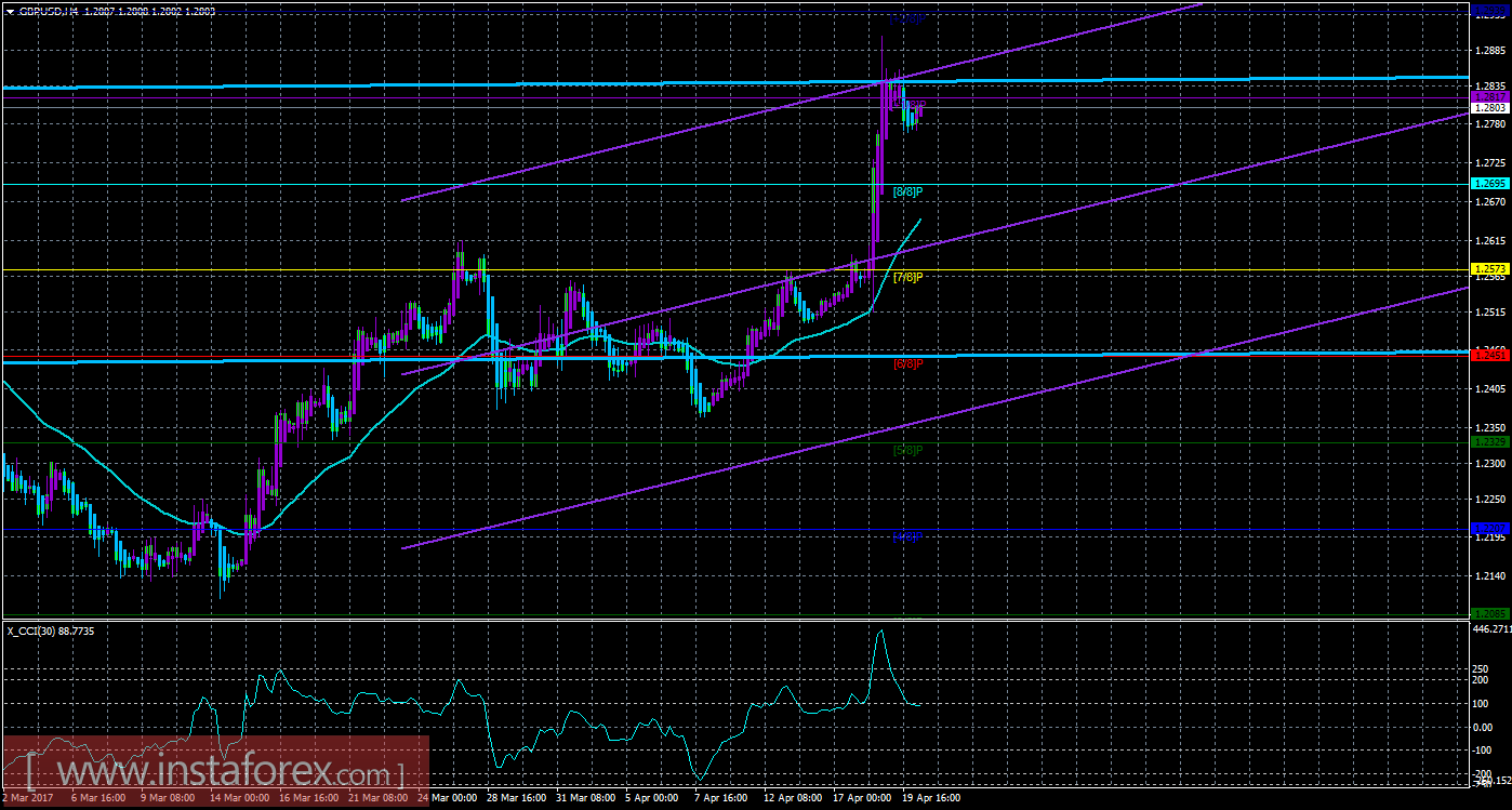 Техническая картина валютной пары GBP/USD по системе &laquo;Каналы регрессии&raquo; за 20 апреля 2017 года