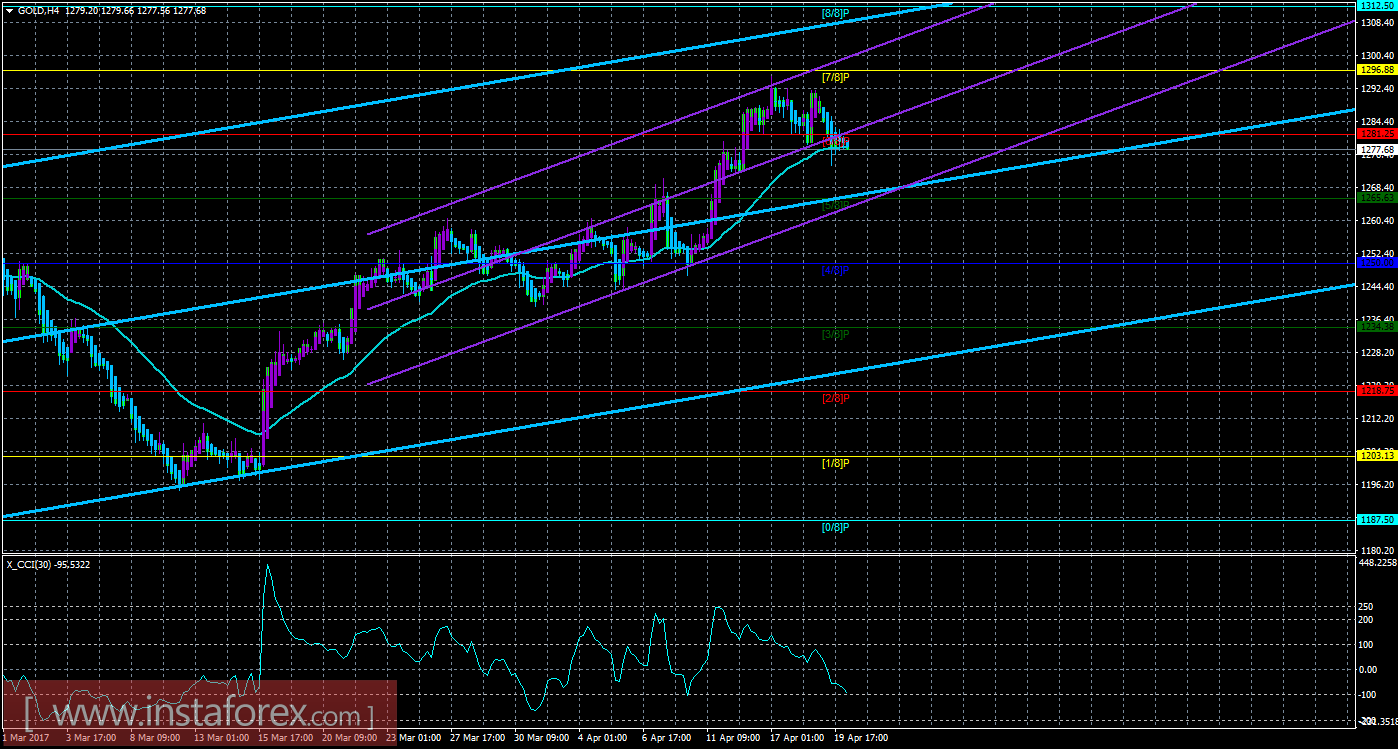 Техническая картина инструмента GOLD по системе &laquo;Каналы регрессии&raquo; за 20 апреля 2017 года