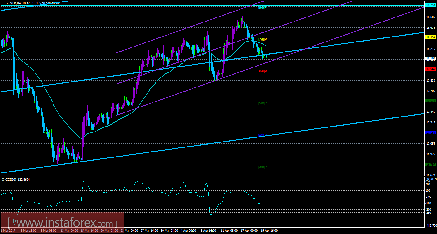 Техническая картина инструмента SILVER по системе &laquo;Каналы регрессии&raquo; за 20 апреля 2017 года