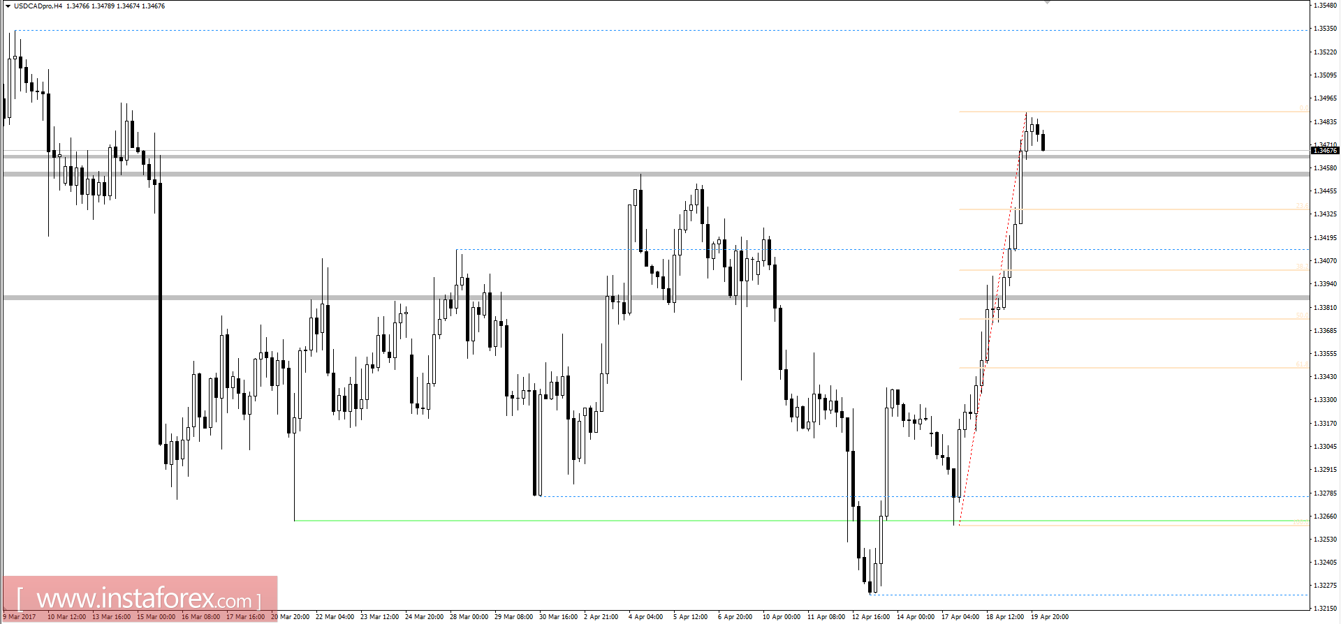 Технический анализ и торговые рекомендации по валютной паре USDCAD на 20 апреля 2017 года 