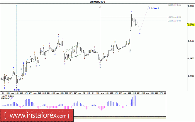 Волновой анализ валютной пары GBP/USD за 20 апреля 2017 года